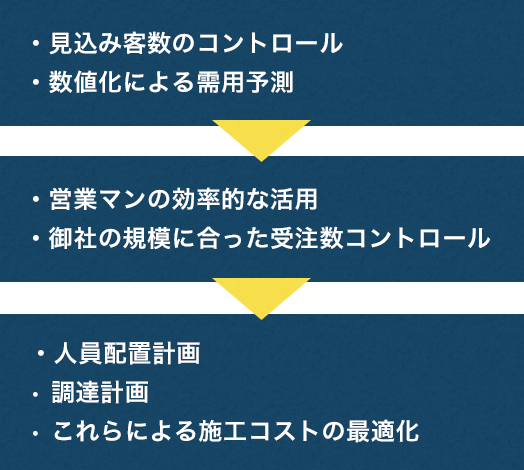 迎客法の流れ